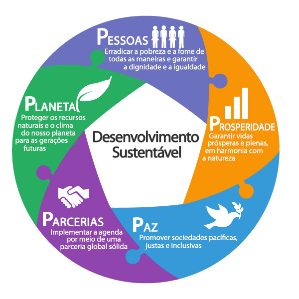 Infográfico dos cinco elementos dos ODS: Pessoas, Planeta, Prosperidade, Paz e Parcerias